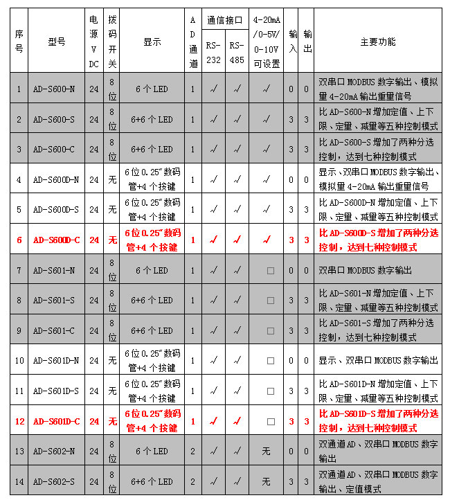 AD-600D、601D系列稱重模塊參數(shù)表.jpg